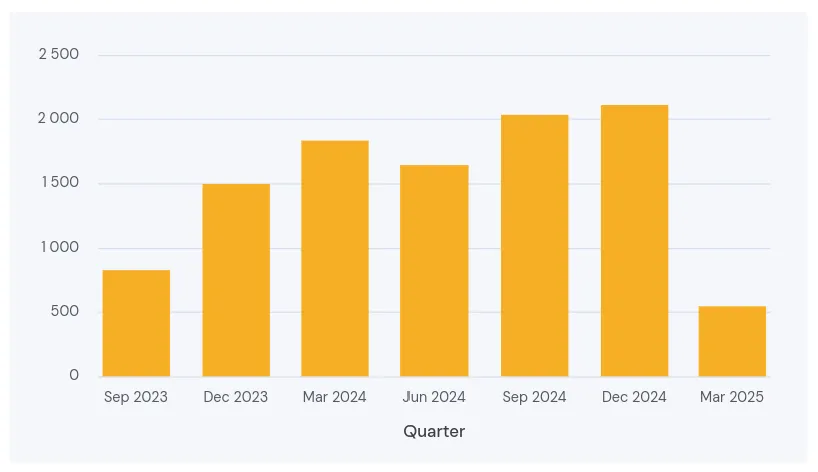 Screenshot of Barchart with custom category color